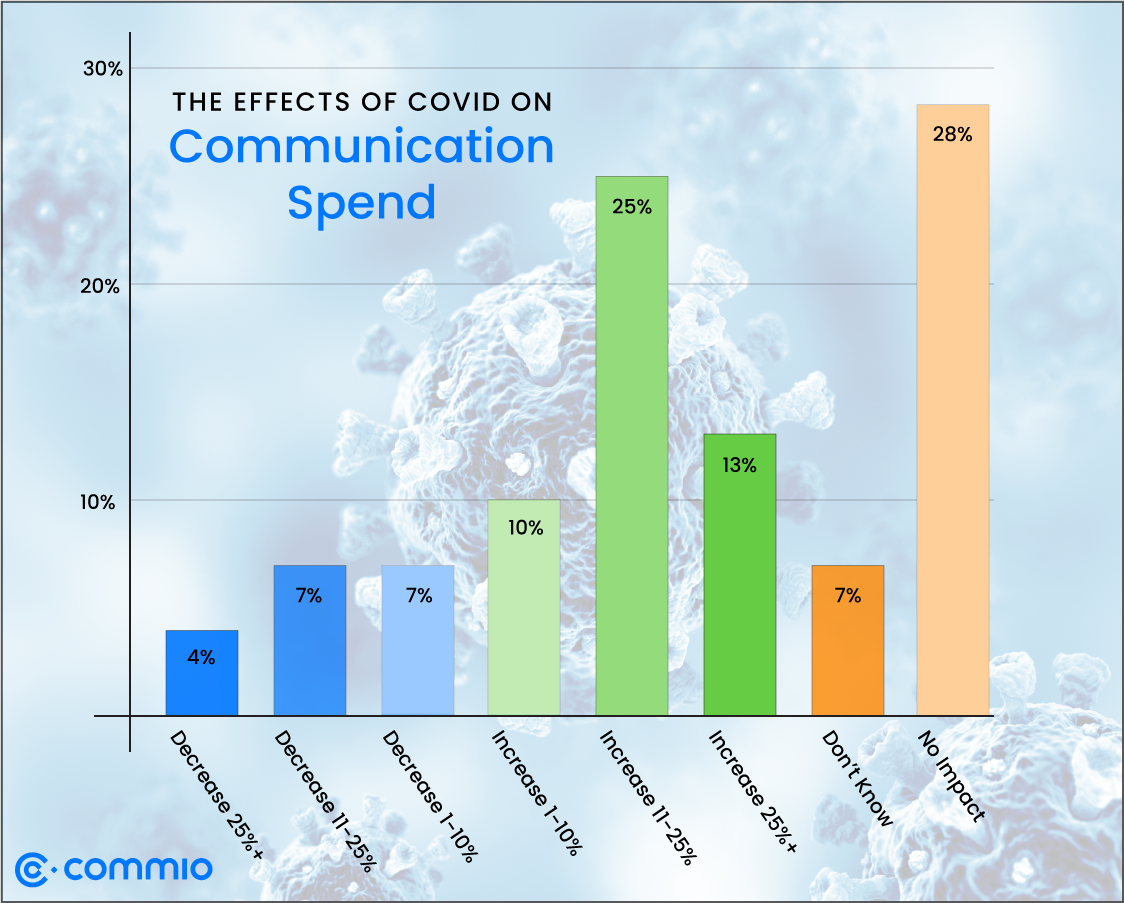 The effects of COVID on SaaS comms