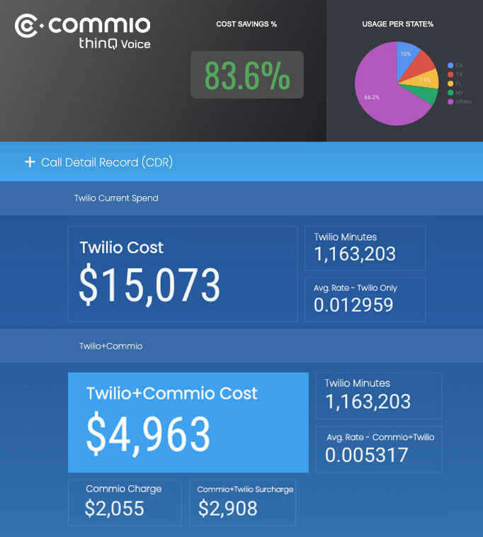 Twilio-With-Commio-CDR-2022_pt Twilio + Commio Savings
