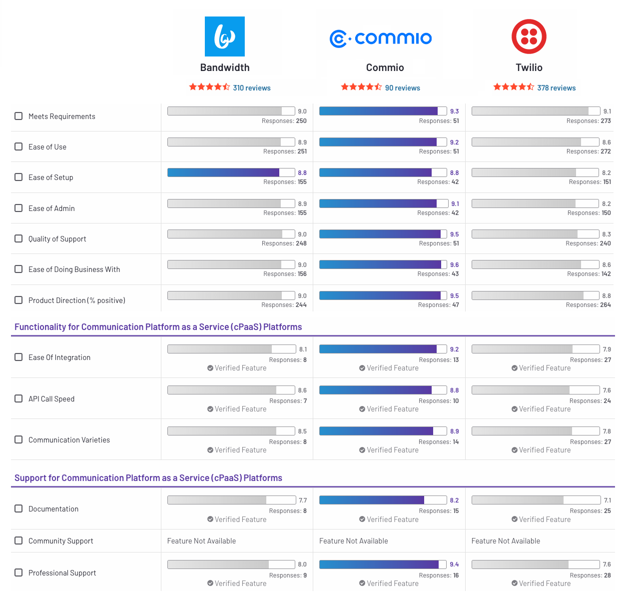 G2 Ranks Commio Above Bandwidth & Twilio as Best CPaaS