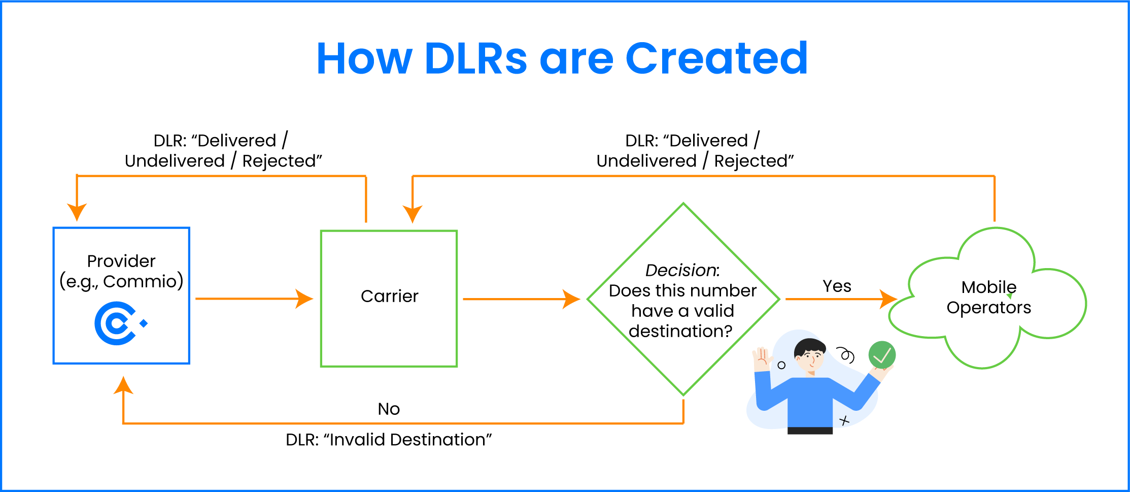 Creating a Text DLR