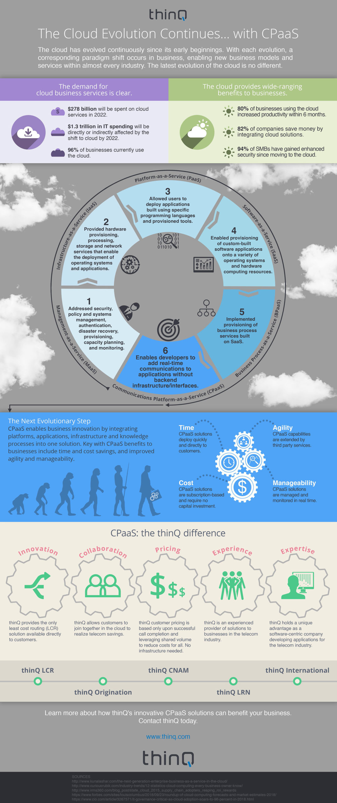 Commio Cloud CPaaS Evolution Infographic