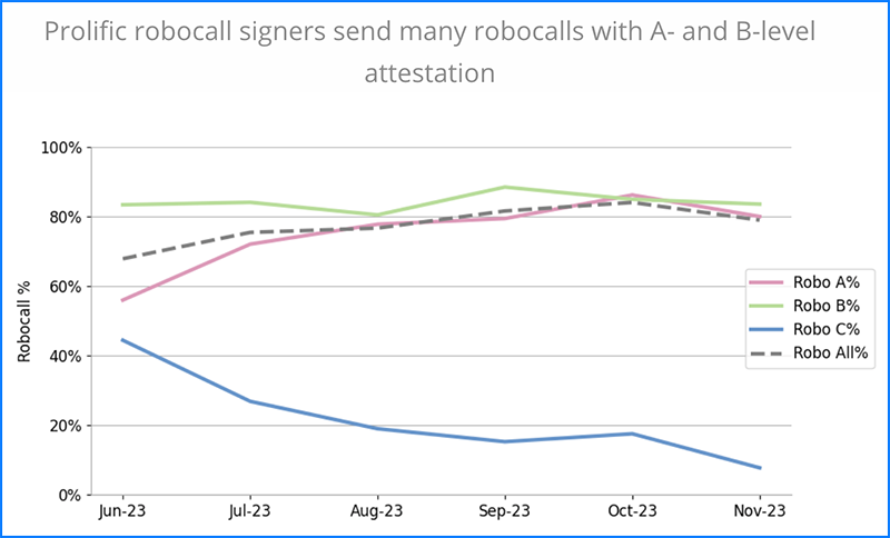 Prolific Robocall Signers