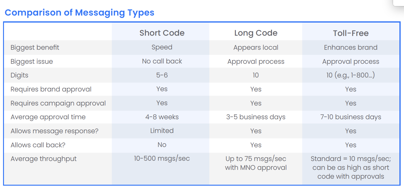 Messaging type comparison chart